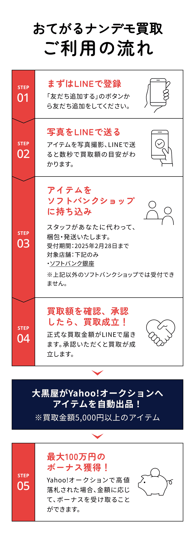 おてがるナンデモ買取 ご利用の流れ